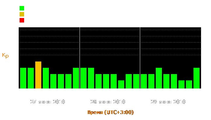 Состояние магнитосферы Земли с 27 по 29 июня 2010 года