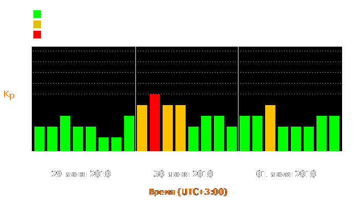 Состояние магнитосферы Земли с 29 июня по 1 июля 2010 года