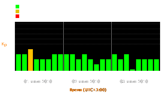 Состояние магнитосферы Земли с 1 по 3 июля 2010 года