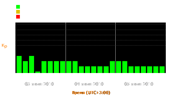 Состояние магнитосферы Земли с 3 по 5 июля 2010 года