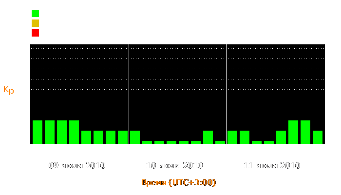 Состояние магнитосферы Земли с 9 по 11 июля 2010 года