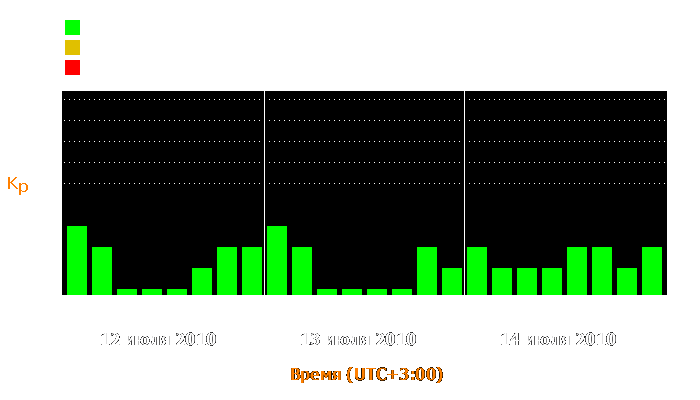 Состояние магнитосферы Земли с 12 по 14 июля 2010 года