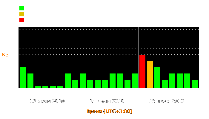 Состояние магнитосферы Земли с 13 по 15 июля 2010 года