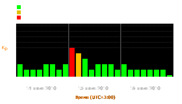 Состояние магнитосферы Земли с 14 по 16 июля 2010 года