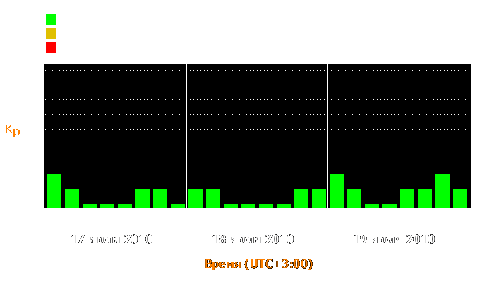 Состояние магнитосферы Земли с 17 по 19 июля 2010 года