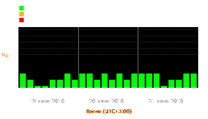 Состояние магнитосферы Земли с 19 по 21 июля 2010 года