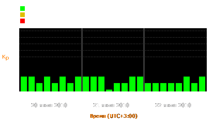 Состояние магнитосферы Земли с 20 по 22 июля 2010 года