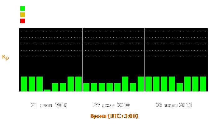 Состояние магнитосферы Земли с 21 по 23 июля 2010 года