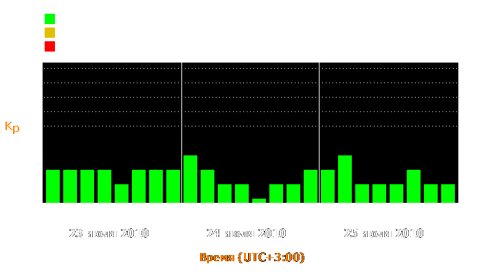 Состояние магнитосферы Земли с 23 по 25 июля 2010 года