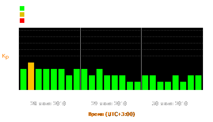 Состояние магнитосферы Земли с 28 по 30 июля 2010 года