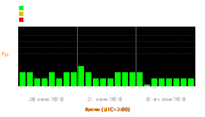 Состояние магнитосферы Земли с 30 июля по 1 августа 2010 года