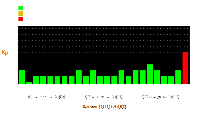 Состояние магнитосферы Земли с 1 по 3 августа 2010 года