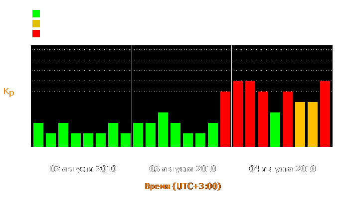 Состояние магнитосферы Земли с 2 по 4 августа 2010 года