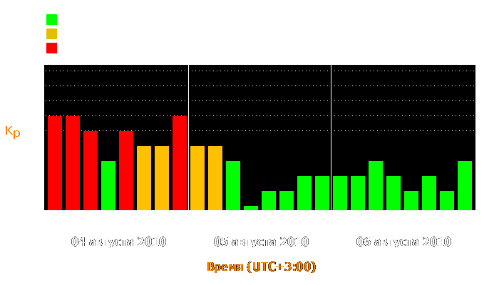 Состояние магнитосферы Земли с 4 по 6 августа 2010 года