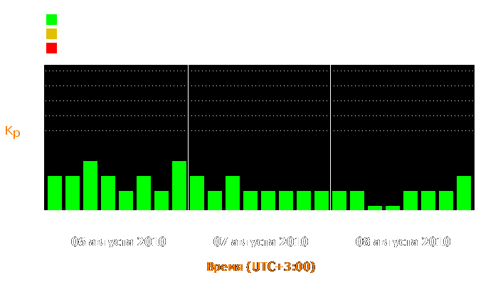 Состояние магнитосферы Земли с 6 по 8 августа 2010 года