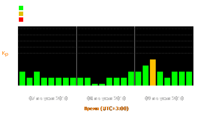 Состояние магнитосферы Земли с 7 по 9 августа 2010 года