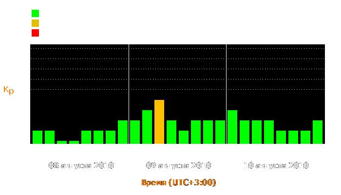 Состояние магнитосферы Земли с 8 по 10 августа 2010 года