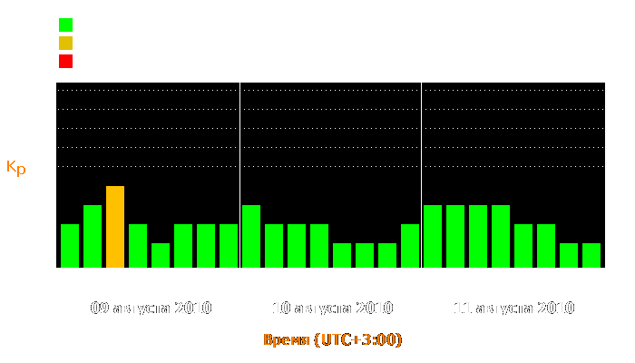 Состояние магнитосферы Земли с 9 по 11 августа 2010 года