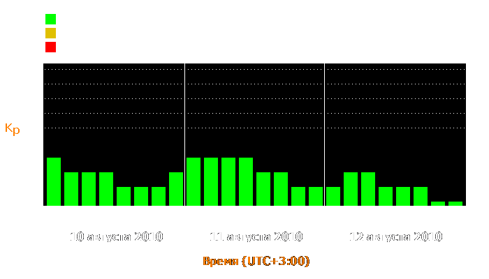 Состояние магнитосферы Земли с 10 по 12 августа 2010 года