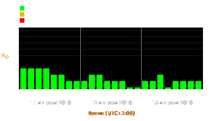 Состояние магнитосферы Земли с 11 по 13 августа 2010 года