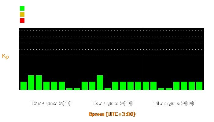 Состояние магнитосферы Земли с 12 по 14 августа 2010 года