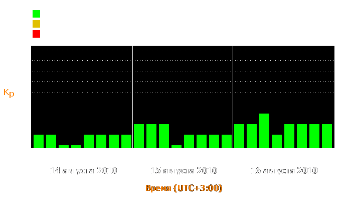 Состояние магнитосферы Земли с 14 по 16 августа 2010 года