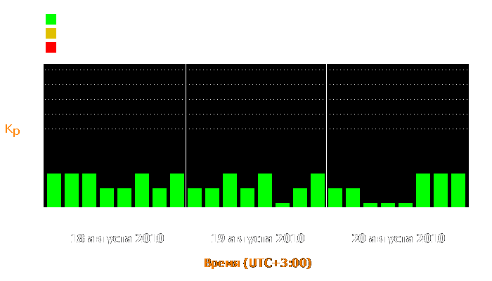 Состояние магнитосферы Земли с 18 по 20 августа 2010 года