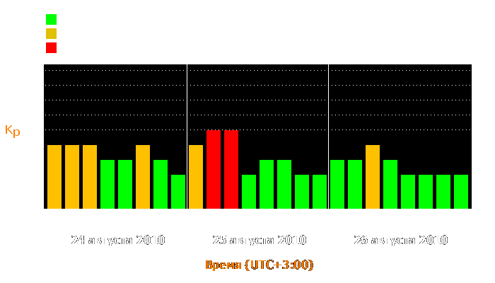 Состояние магнитосферы Земли с 24 по 26 августа 2010 года