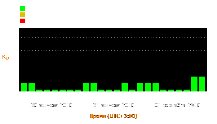 Состояние магнитосферы Земли с 30 августа по 1 сентября 2010 года