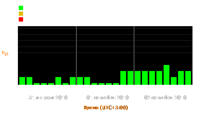 Состояние магнитосферы Земли с 31 августа по 2 сентября 2010 года