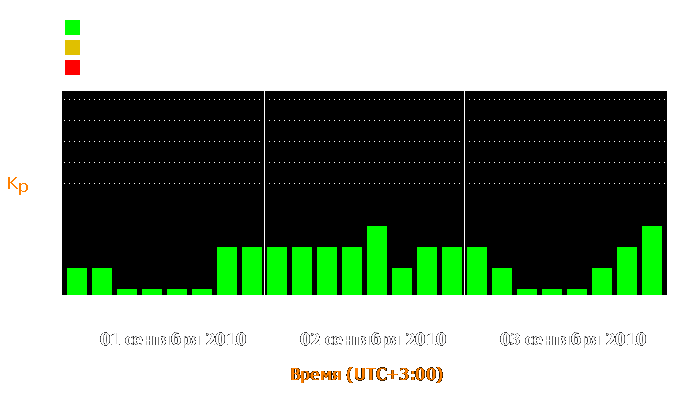 Состояние магнитосферы Земли с 1 по 3 сентября 2010 года