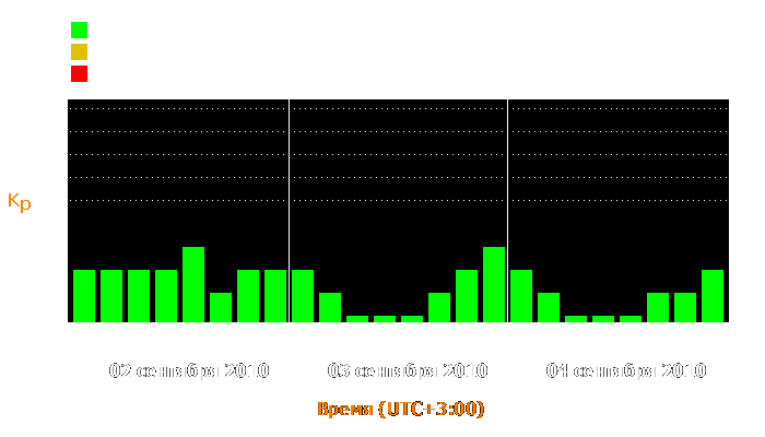 Состояние магнитосферы Земли с 2 по 4 сентября 2010 года