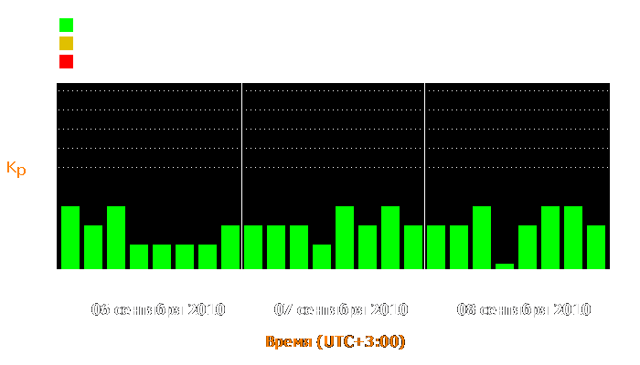 Состояние магнитосферы Земли с 6 по 8 сентября 2010 года