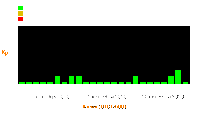 Состояние магнитосферы Земли с 11 по 13 сентября 2010 года