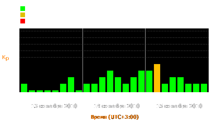 Состояние магнитосферы Земли с 13 по 15 сентября 2010 года