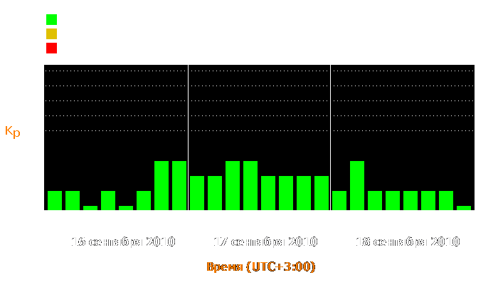 Состояние магнитосферы Земли с 16 по 18 сентября 2010 года