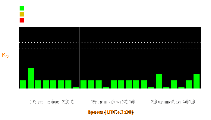 Состояние магнитосферы Земли с 18 по 20 сентября 2010 года