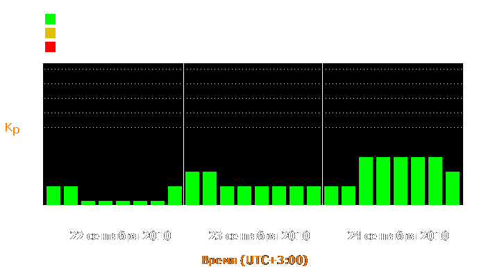 Состояние магнитосферы Земли с 22 по 24 сентября 2010 года