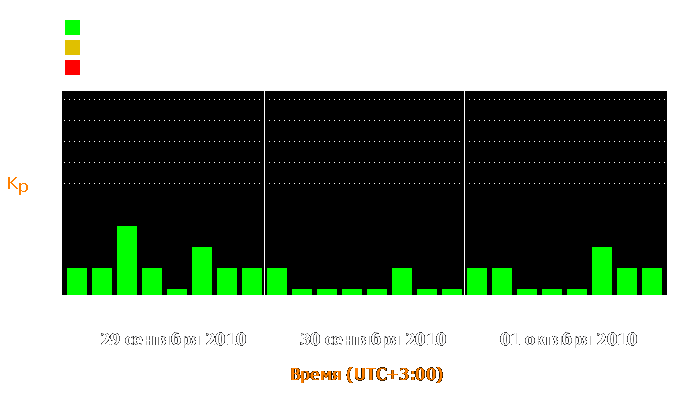 Состояние магнитосферы Земли с 29 сентября по 1 октября 2010 года