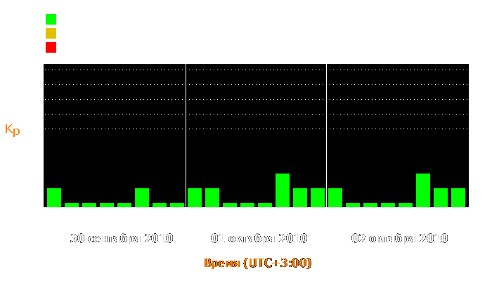 Состояние магнитосферы Земли с 30 сентября по 2 октября 2010 года