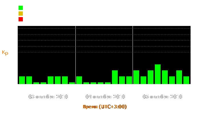 Состояние магнитосферы Земли с 3 по 5 октября 2010 года