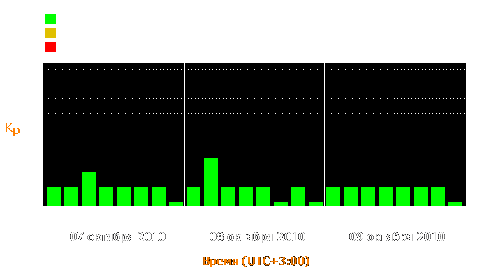 Состояние магнитосферы Земли с 7 по 9 октября 2010 года