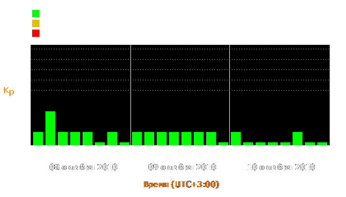 Состояние магнитосферы Земли с 8 по 10 октября 2010 года