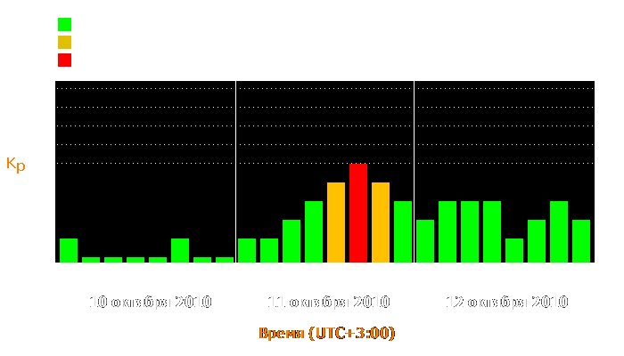 Состояние магнитосферы Земли с 10 по 12 октября 2010 года