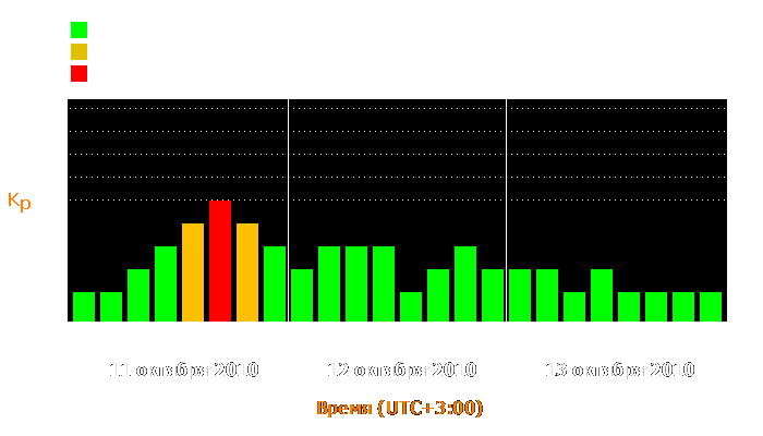 Состояние магнитосферы Земли с 11 по 13 октября 2010 года