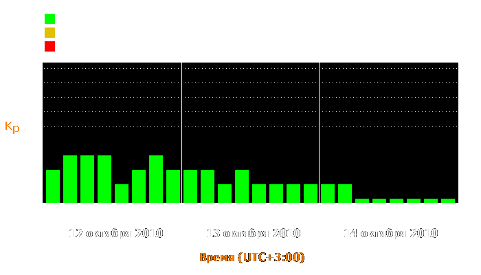 Состояние магнитосферы Земли с 12 по 14 октября 2010 года