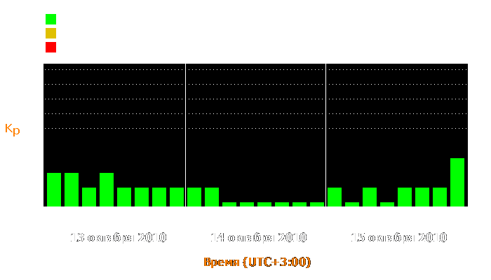 Состояние магнитосферы Земли с 13 по 15 октября 2010 года