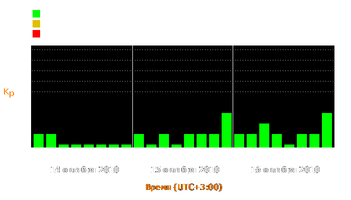 Состояние магнитосферы Земли с 14 по 16 октября 2010 года