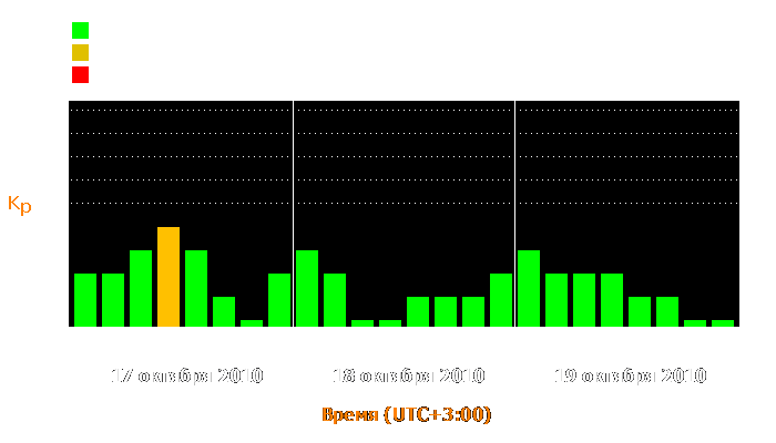 Состояние магнитосферы Земли с 17 по 19 октября 2010 года