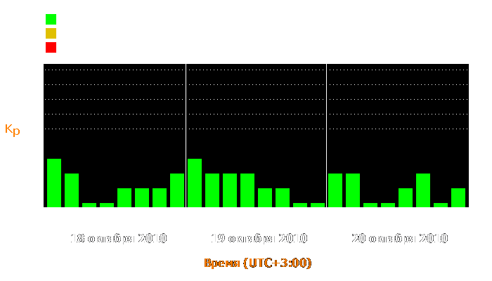 Состояние магнитосферы Земли с 18 по 20 октября 2010 года